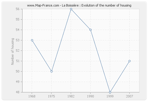 La Boissière : Evolution of the number of housing